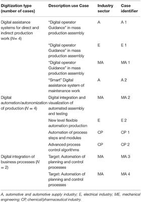 Digitized Industrial Work: Requirements, Opportunities, and Problems of Competence Development